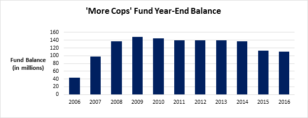 More Cops fund balance